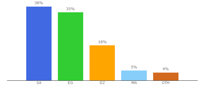 Top 10 Visitors Percentage By Countries for vcccam.com