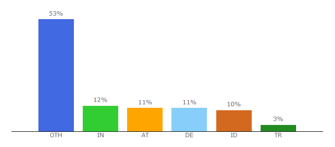 Top 10 Visitors Percentage By Countries for vcstp.at.tt