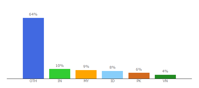 Top 10 Visitors Percentage By Countries for vdocuments.net