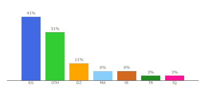 Top 10 Visitors Percentage By Countries for veblink.com