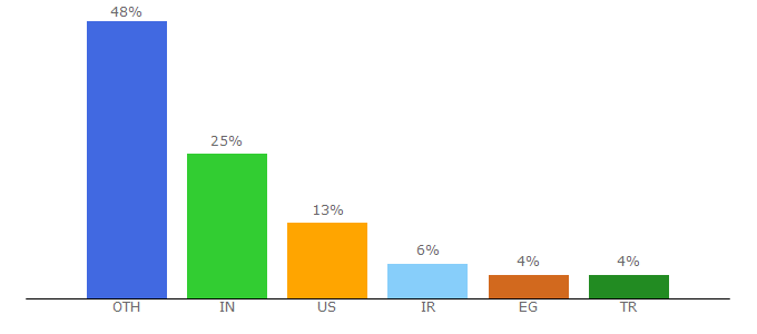 Top 10 Visitors Percentage By Countries for vecta.io