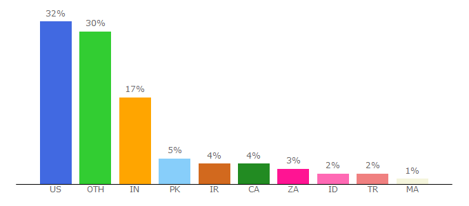 Top 10 Visitors Percentage By Countries for vectorizer.io