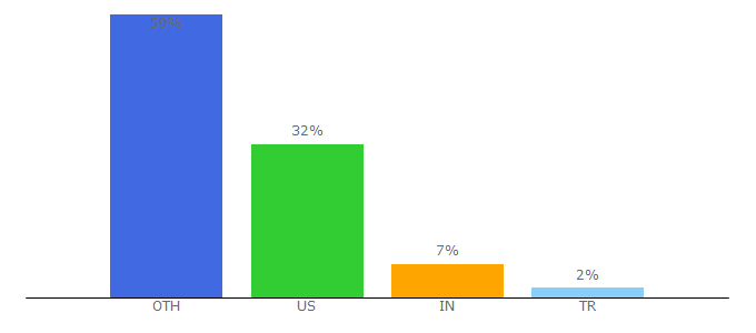 Top 10 Visitors Percentage By Countries for vectorworks.net