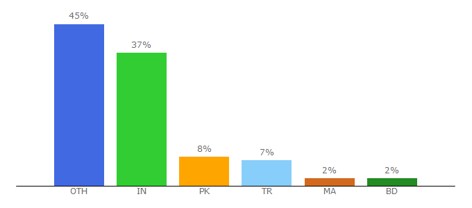 Top 10 Visitors Percentage By Countries for vedicthemes.com