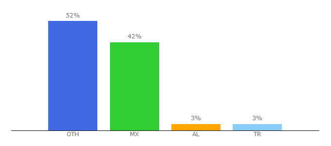 Top 10 Visitors Percentage By Countries for veepee.com