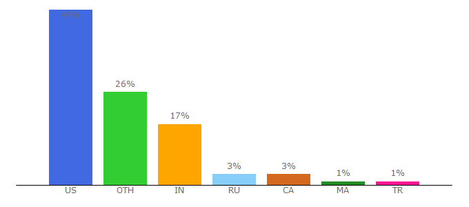 Top 10 Visitors Percentage By Countries for veeva.com