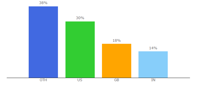 Top 10 Visitors Percentage By Countries for veganforum.com