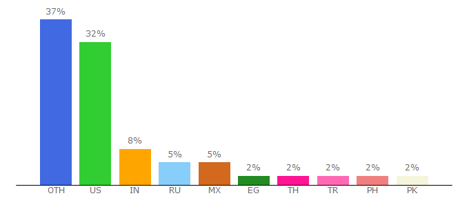 Top 10 Visitors Percentage By Countries for vegascreativesoftware.com