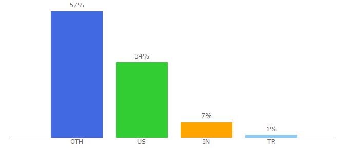 Top 10 Visitors Percentage By Countries for vegascreativesoftware.info