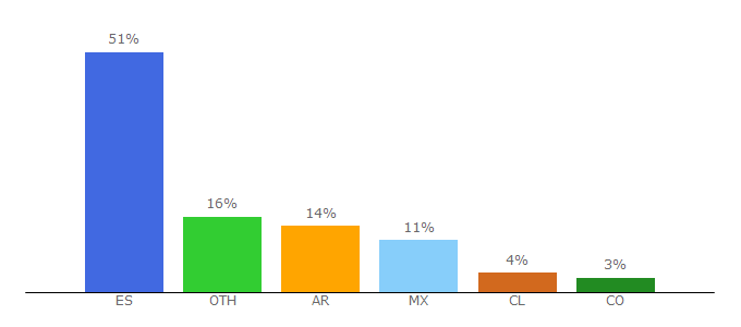 Top 10 Visitors Percentage By Countries for vegetarianismo.net