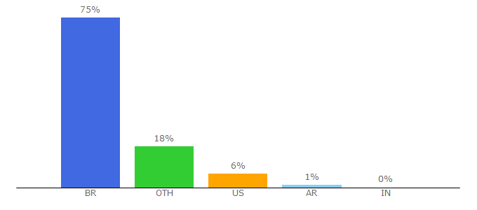 Top 10 Visitors Percentage By Countries for veja.abril.com.br