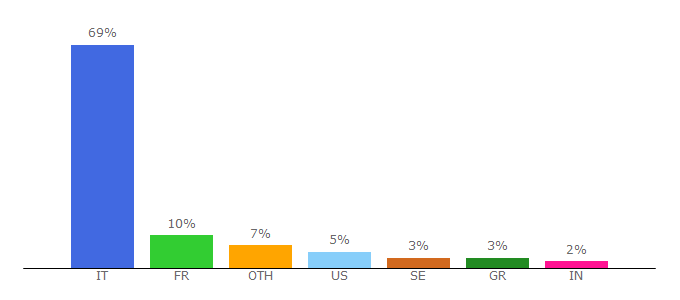 Top 10 Visitors Percentage By Countries for velasca.com