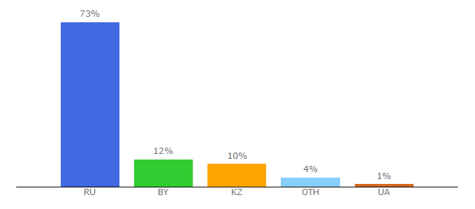 Top 10 Visitors Percentage By Countries for velesmoda.by