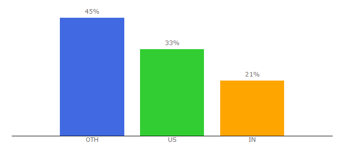 Top 10 Visitors Percentage By Countries for velocitize.com