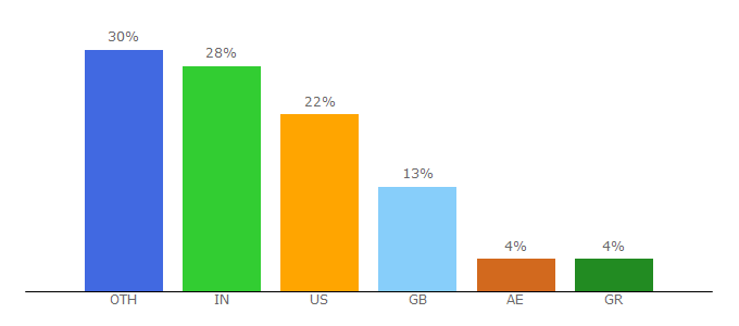 Top 10 Visitors Percentage By Countries for velti.com