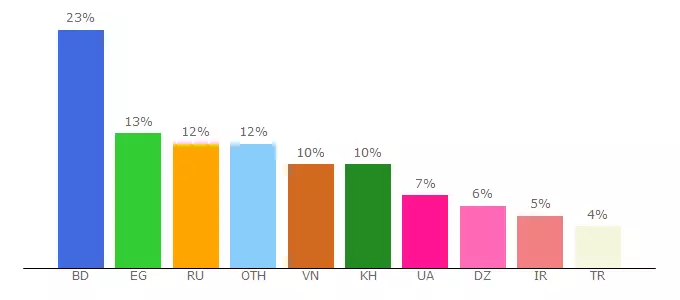 Top 10 Visitors Percentage By Countries for velzaa.com