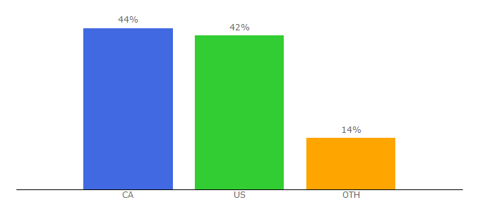 Top 10 Visitors Percentage By Countries for venasolutions.com