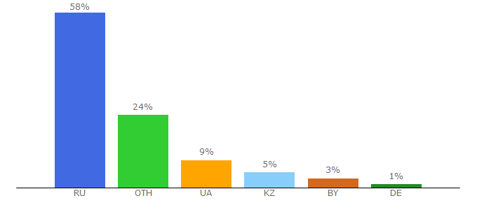 Top 10 Visitors Percentage By Countries for venerologia.ru