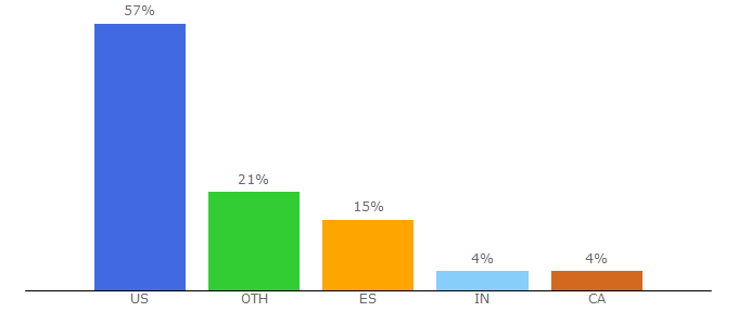 Top 10 Visitors Percentage By Countries for vengreso.com