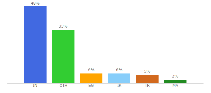 Top 10 Visitors Percentage By Countries for veno.es