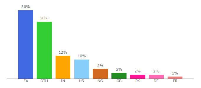 Top 10 Visitors Percentage By Countries for ventureburn.com