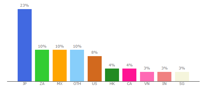 Top 10 Visitors Percentage By Countries for venus.io