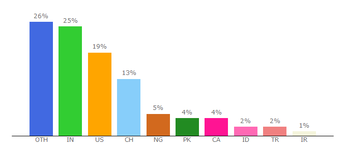 Top 10 Visitors Percentage By Countries for veracode.com