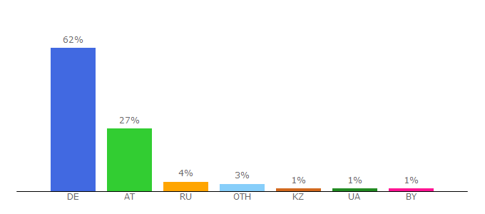 Top 10 Visitors Percentage By Countries for verbformen.ru