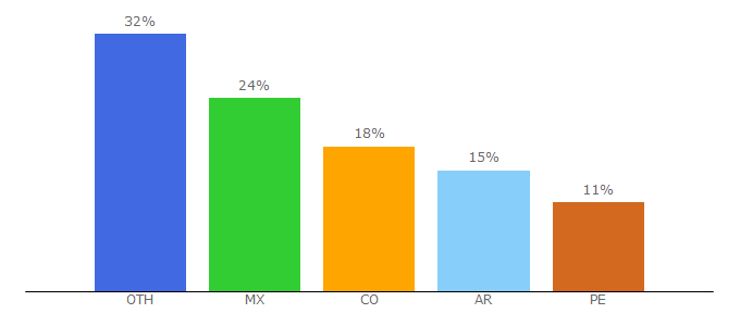 Top 10 Visitors Percentage By Countries for verepeliculas.com