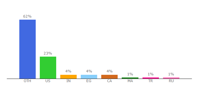 Top 10 Visitors Percentage By Countries for verexif.com