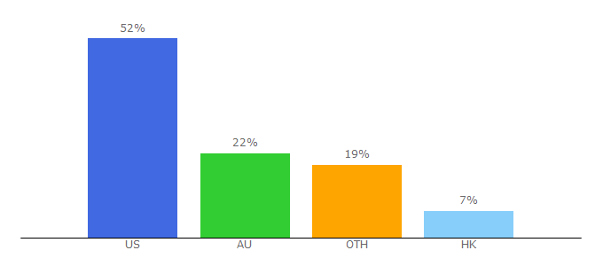 Top 10 Visitors Percentage By Countries for vergegirl.com