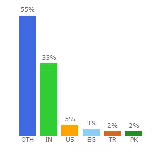 Top 10 Visitors Percentage By Countries for vericlablogs.flazio.com