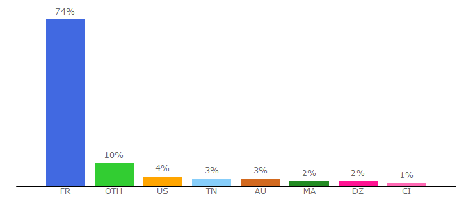 Top 10 Visitors Percentage By Countries for verif.com