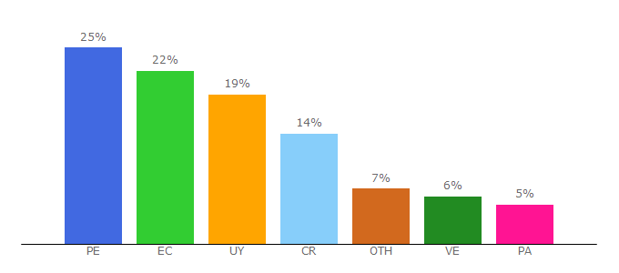 Top 10 Visitors Percentage By Countries for verifika.com