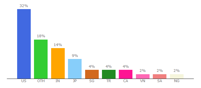 Top 10 Visitors Percentage By Countries for verisign.com