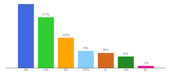 Top 10 Visitors Percentage By Countries for verizonmedia.com