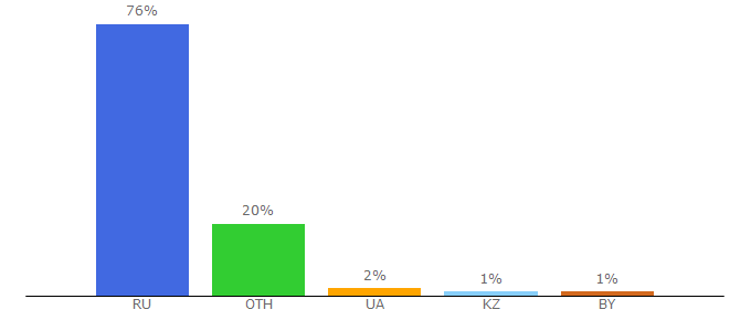 Top 10 Visitors Percentage By Countries for versia.ru