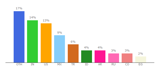 Top 10 Visitors Percentage By Countries for versus.com