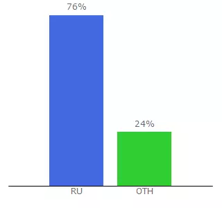 Top 10 Visitors Percentage By Countries for vertex-art.ru