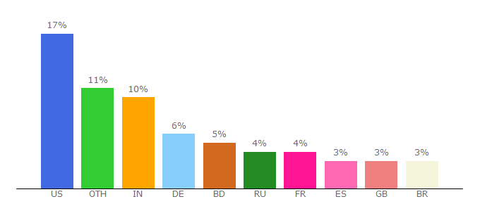 Top 10 Visitors Percentage By Countries for vertrigo.sf.net