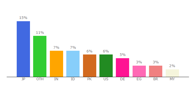 Top 10 Visitors Percentage By Countries for verystream.com