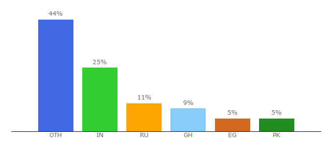 Top 10 Visitors Percentage By Countries for vestathemes.com