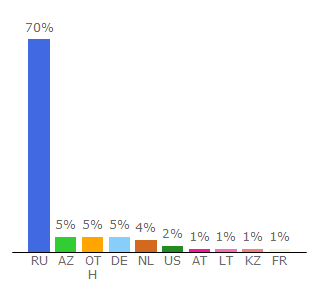 Top 10 Visitors Percentage By Countries for vesti.ru