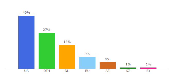 Top 10 Visitors Percentage By Countries for vesti.ua