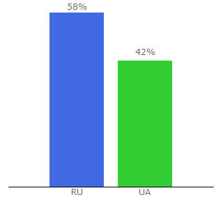 Top 10 Visitors Percentage By Countries for vesti92.ru