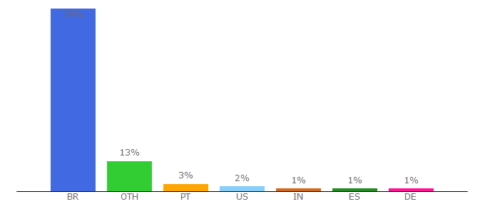 Top 10 Visitors Percentage By Countries for vestibular.ufrgs.br