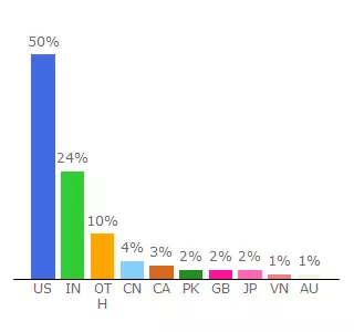 Top 10 Visitors Percentage By Countries for vestido.kinja.com