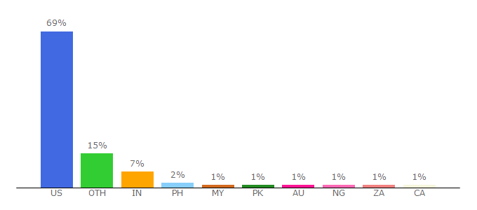 Top 10 Visitors Percentage By Countries for vet.uga.edu