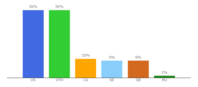 Top 10 Visitors Percentage By Countries for veteransnewsnow.com