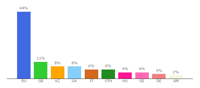 Top 10 Visitors Percentage By Countries for veterok.tv